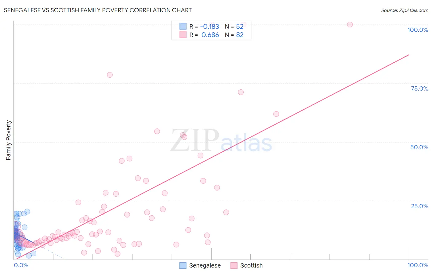 Senegalese vs Scottish Family Poverty