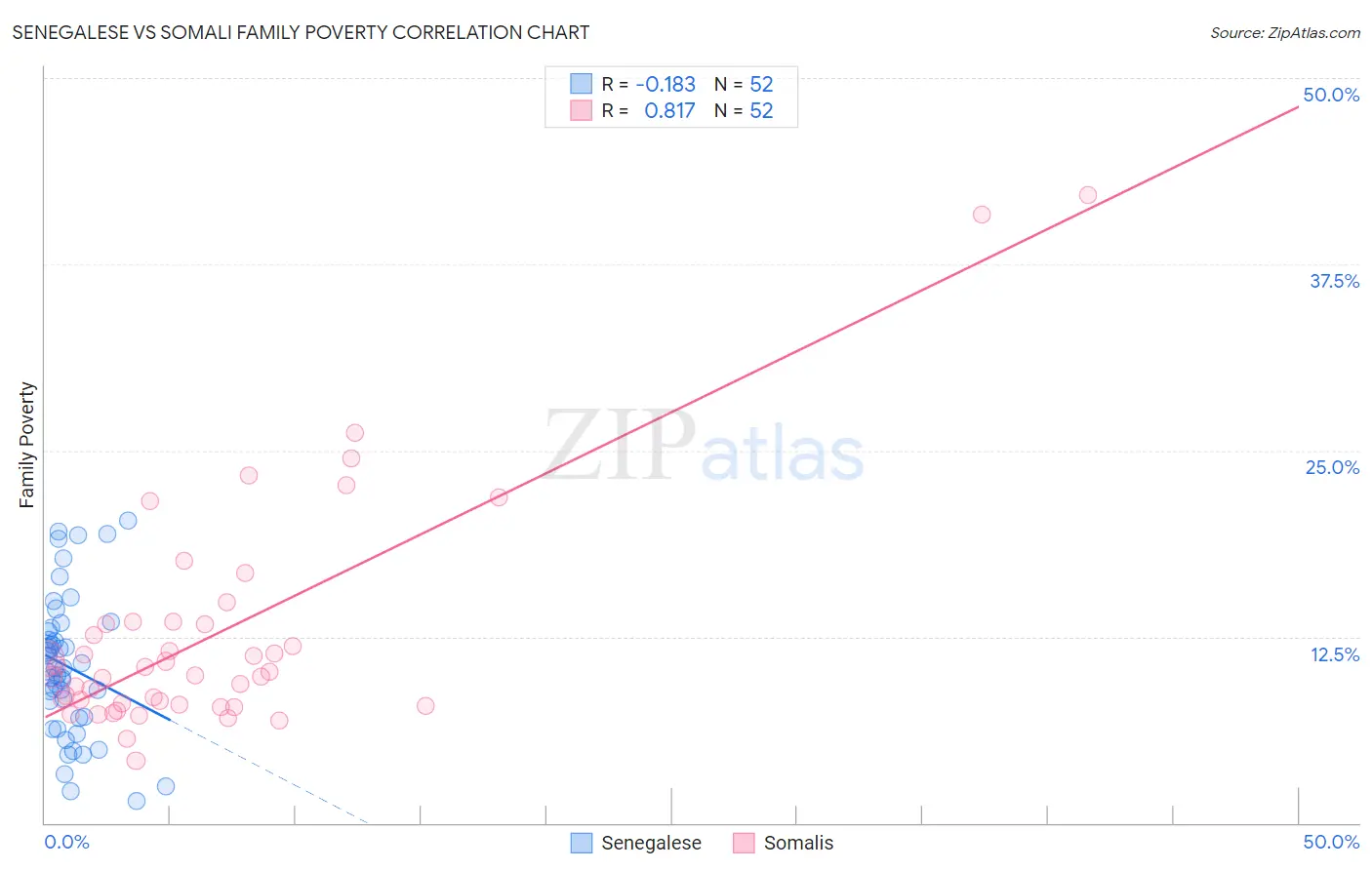 Senegalese vs Somali Family Poverty