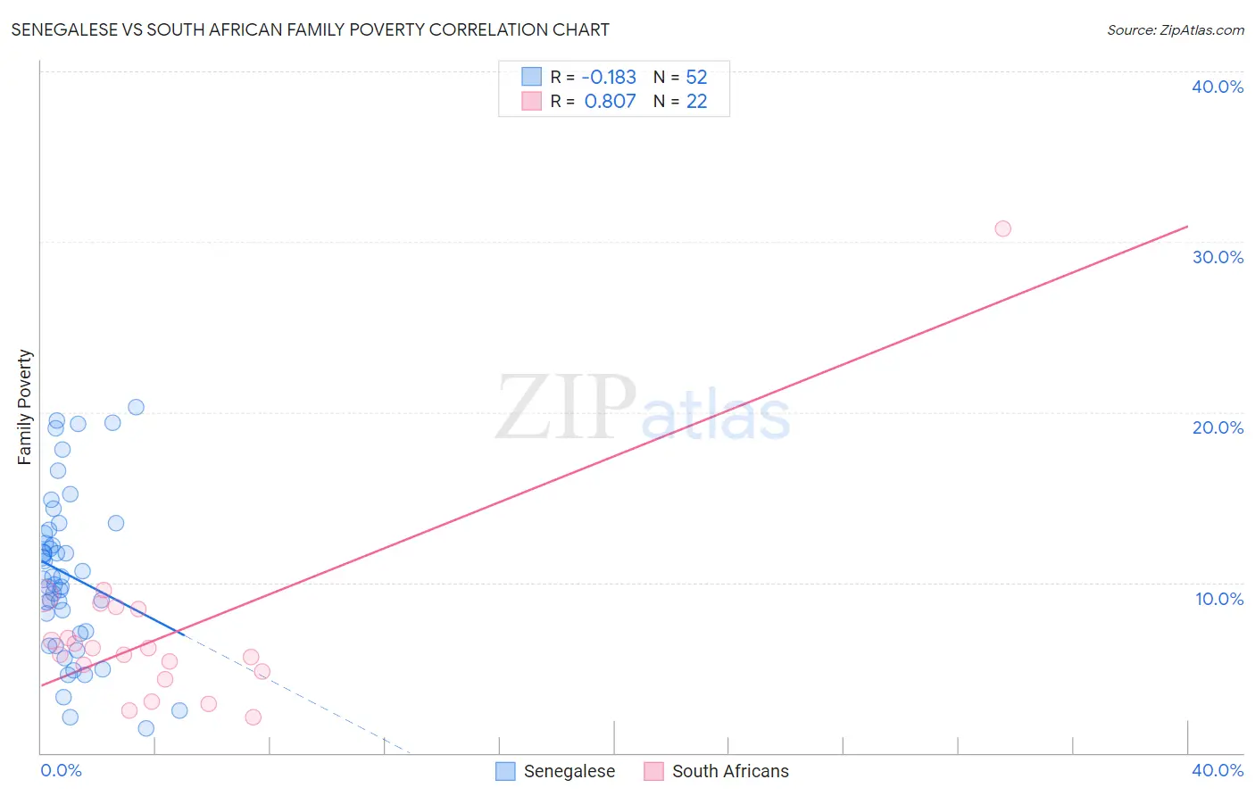 Senegalese vs South African Family Poverty