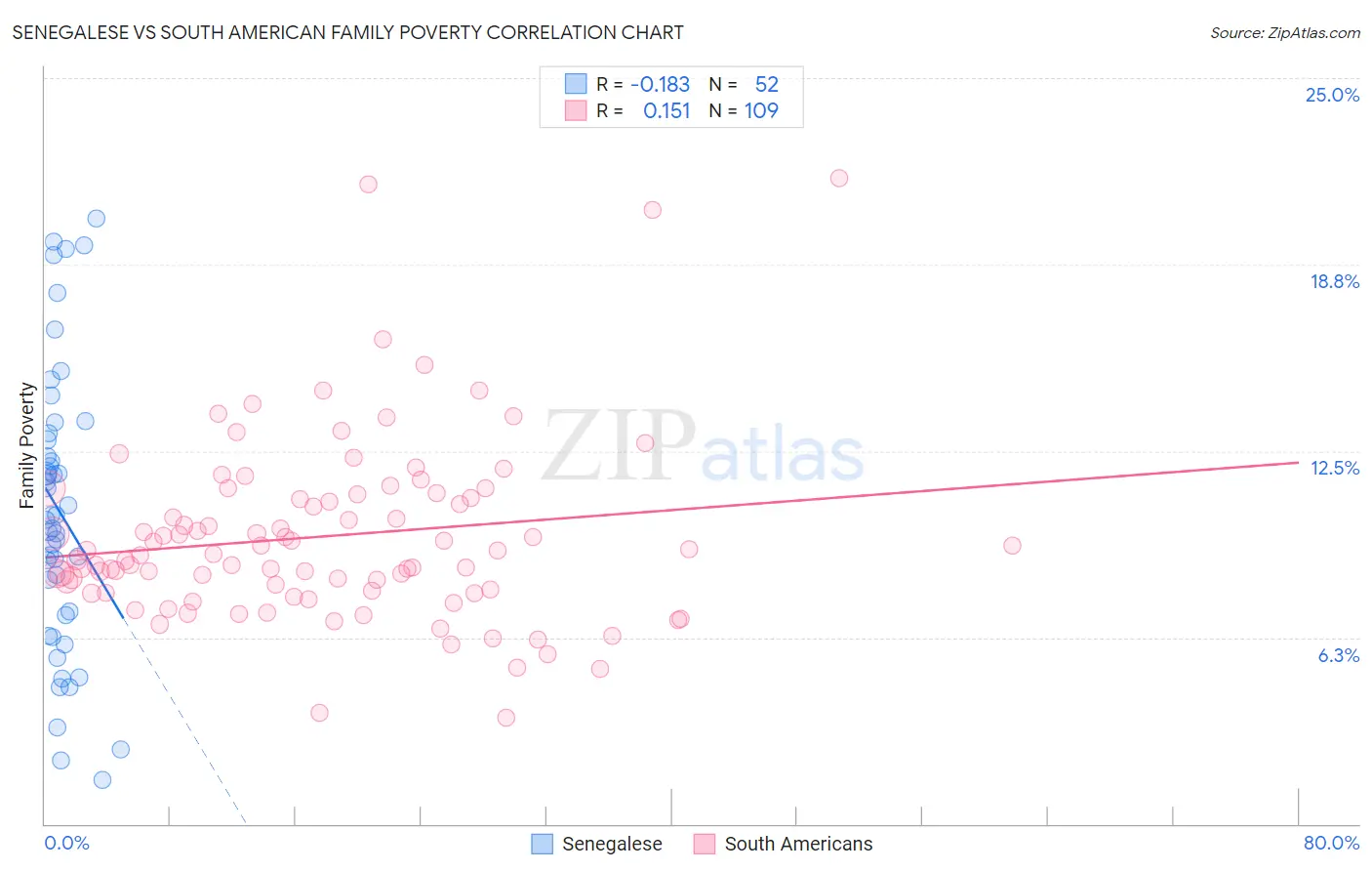 Senegalese vs South American Family Poverty
