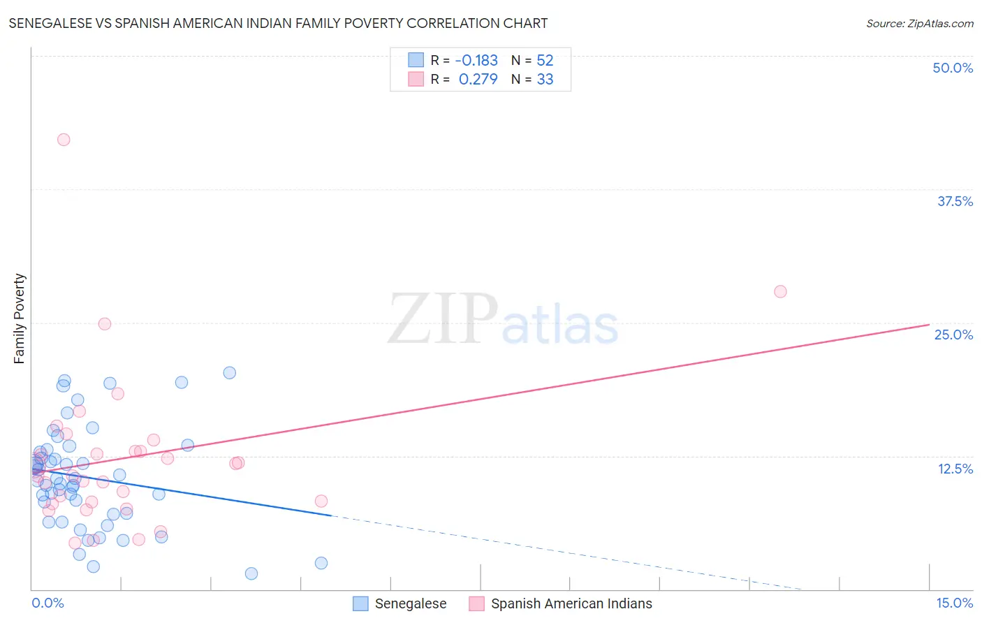 Senegalese vs Spanish American Indian Family Poverty