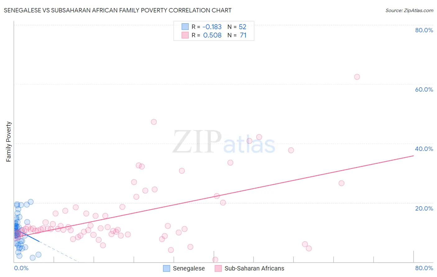 Senegalese vs Subsaharan African Family Poverty
