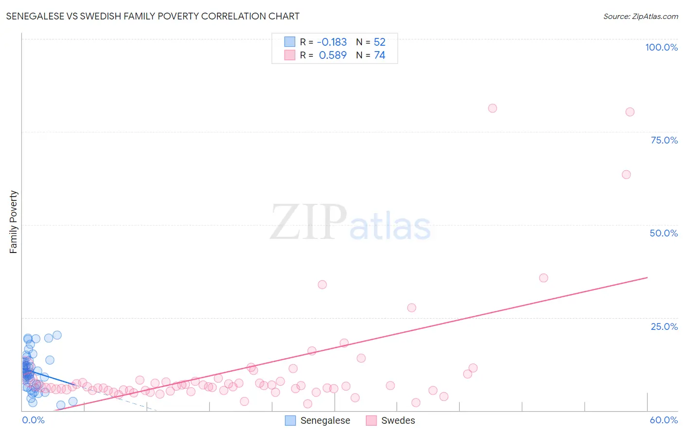 Senegalese vs Swedish Family Poverty