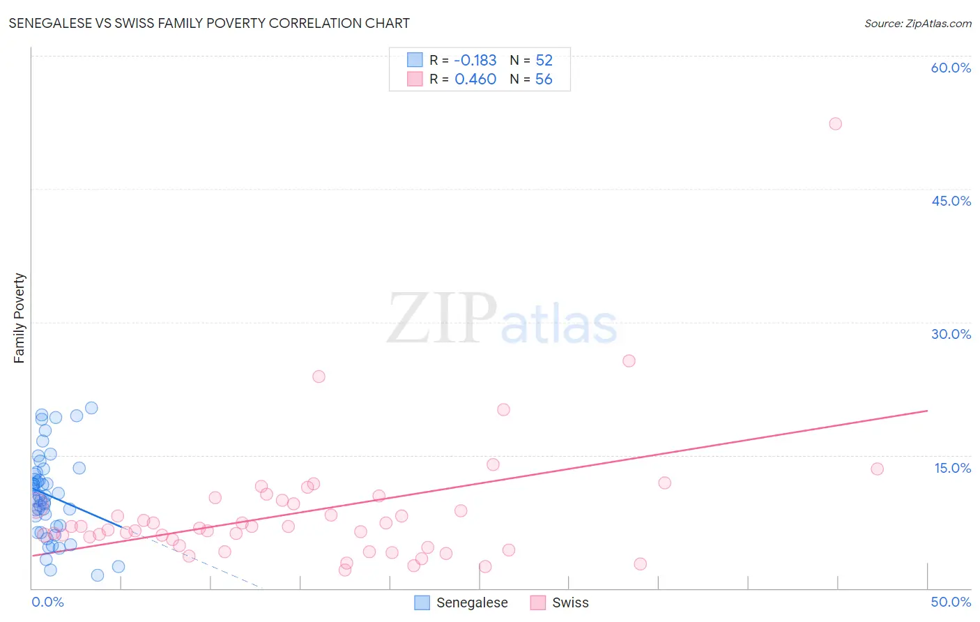 Senegalese vs Swiss Family Poverty