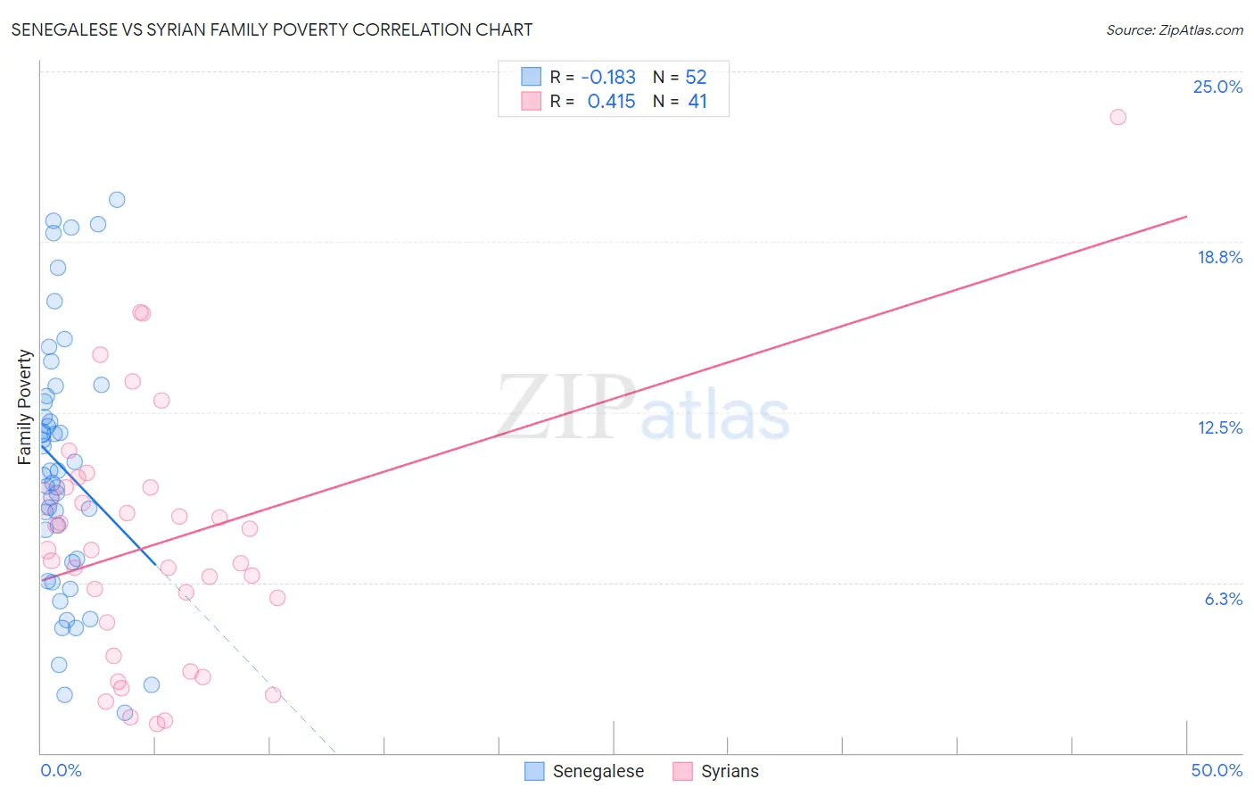 Senegalese vs Syrian Family Poverty