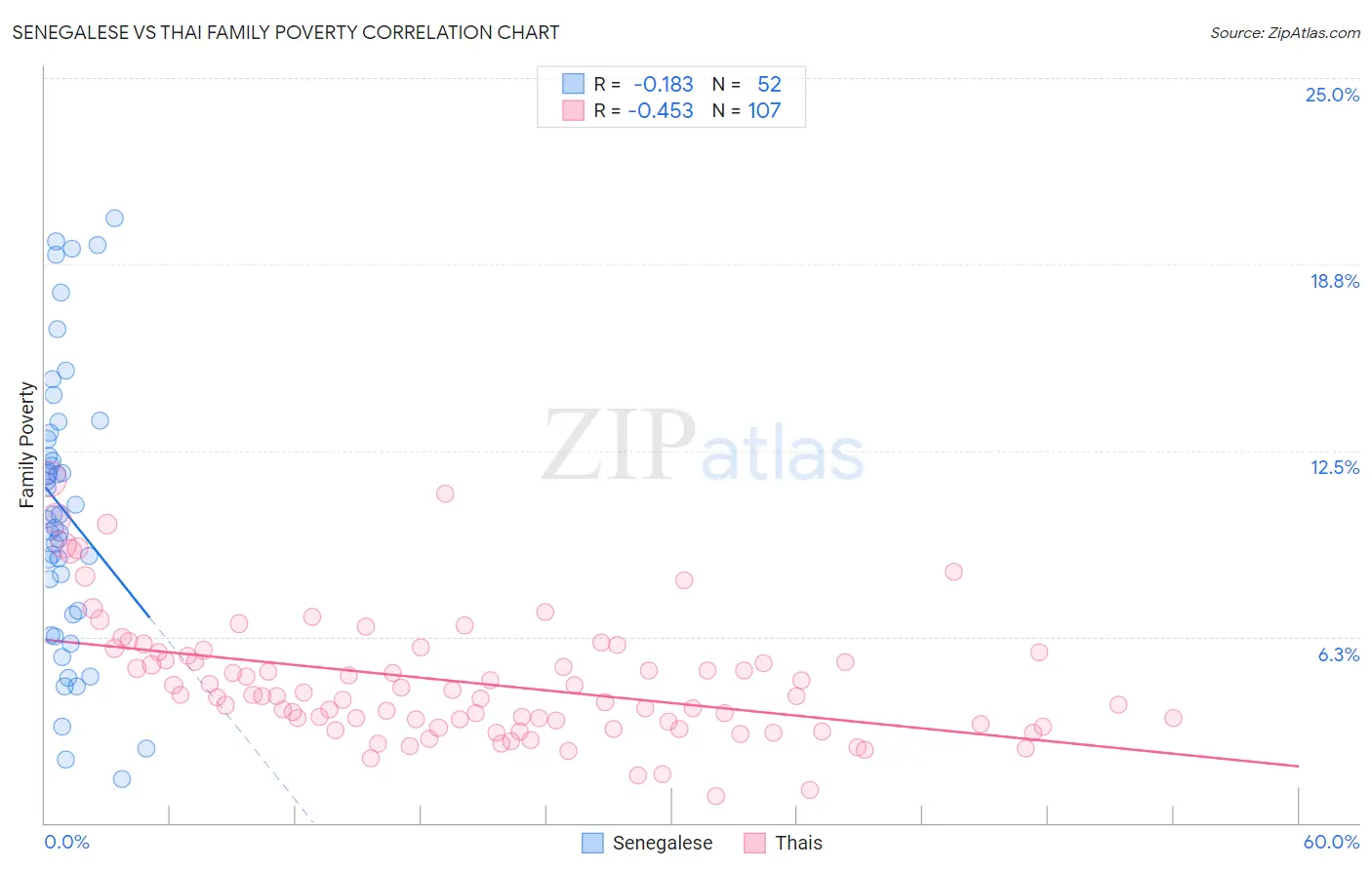 Senegalese vs Thai Family Poverty