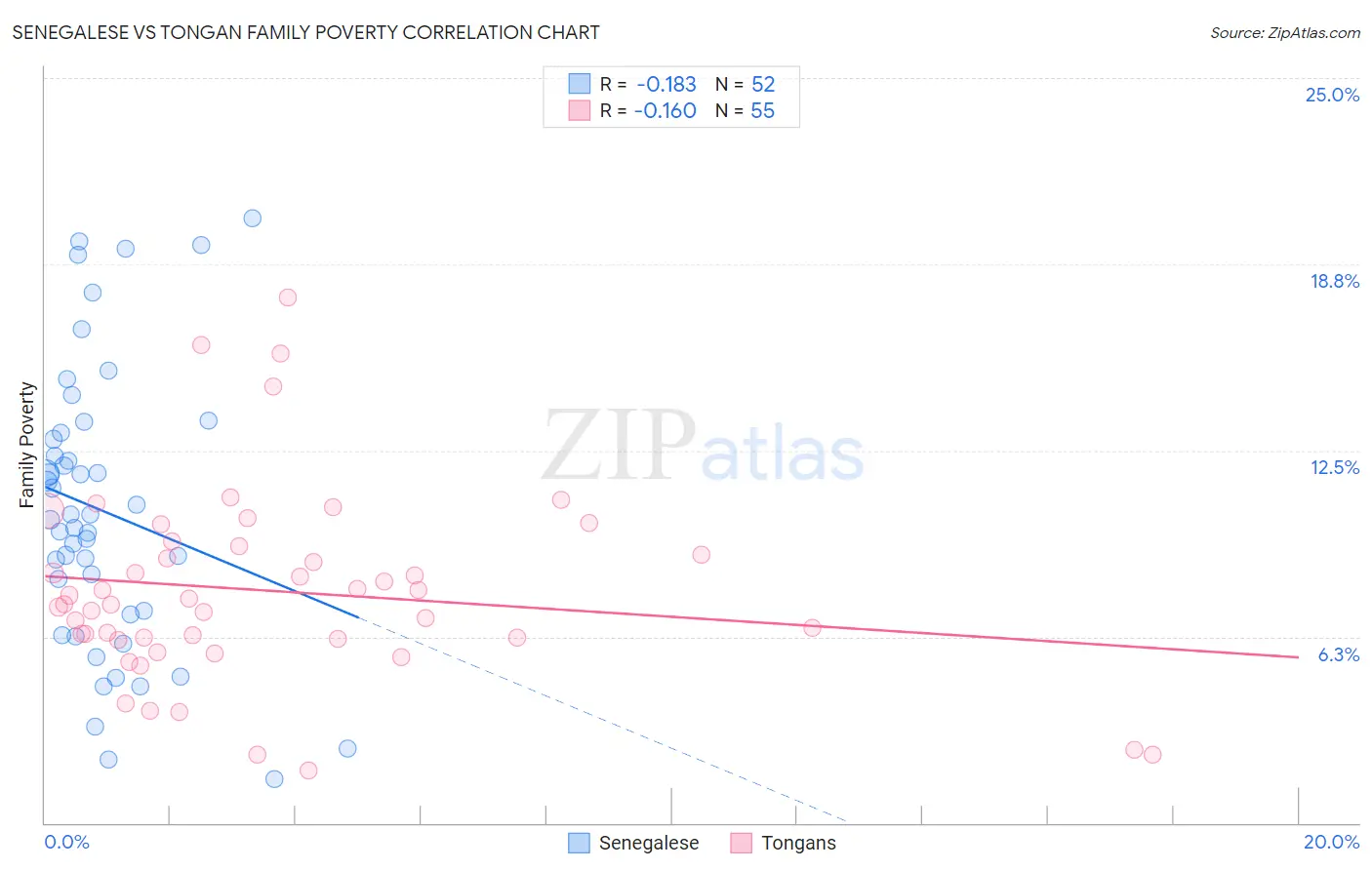 Senegalese vs Tongan Family Poverty