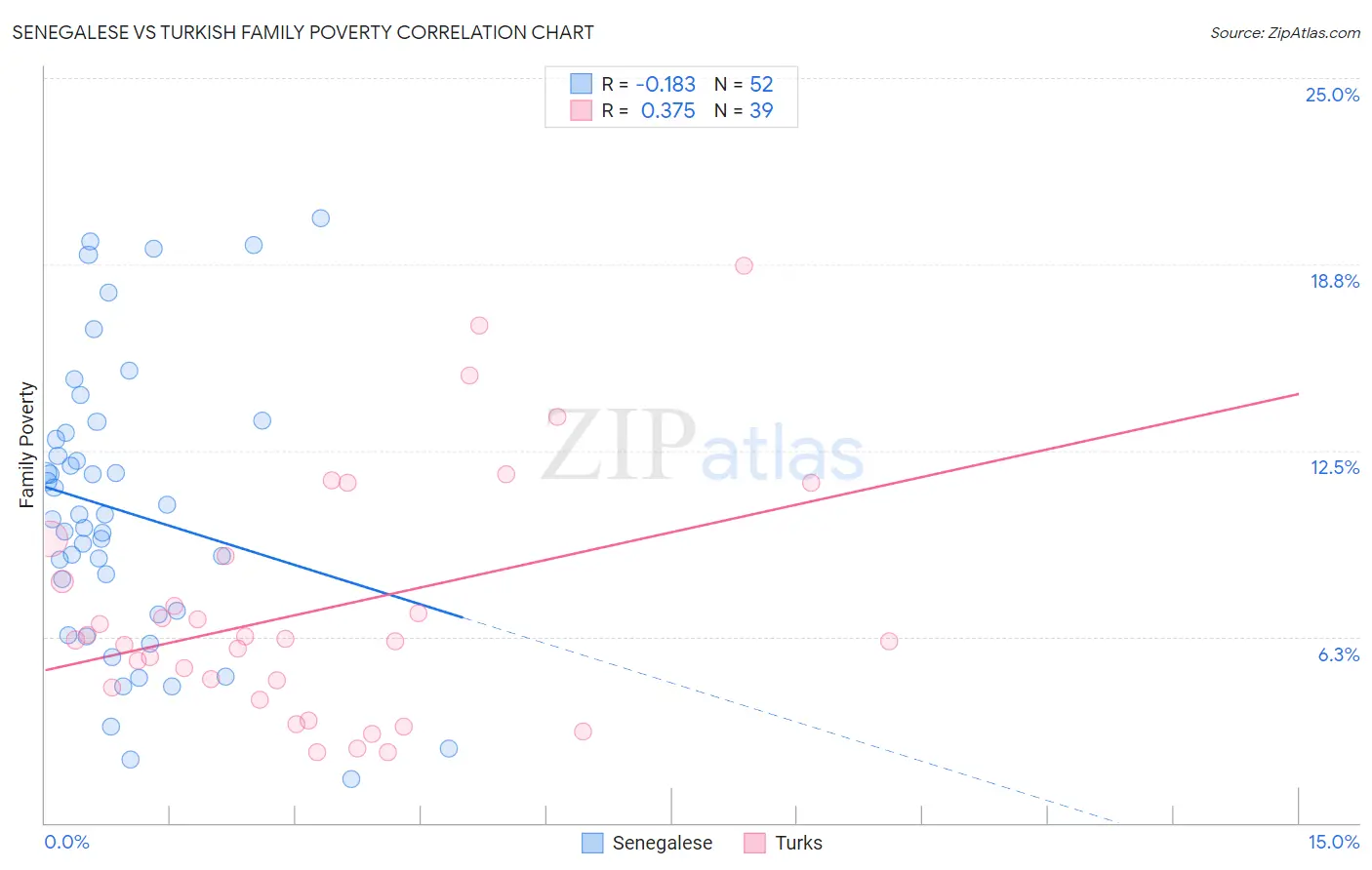 Senegalese vs Turkish Family Poverty