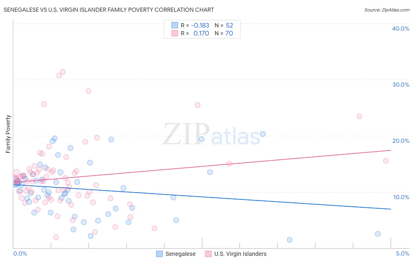 Senegalese vs U.S. Virgin Islander Family Poverty