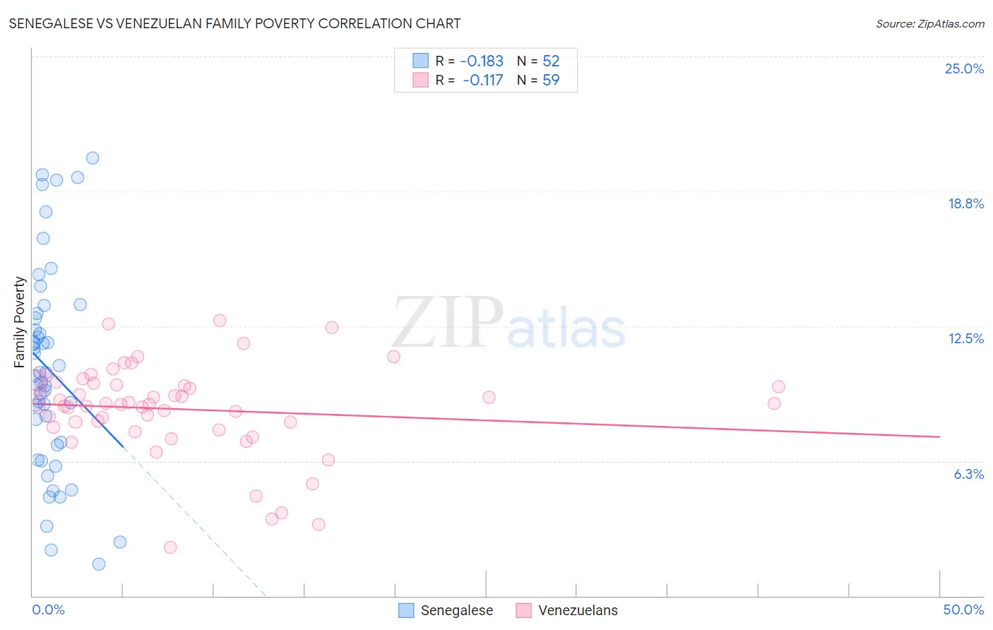 Senegalese vs Venezuelan Family Poverty