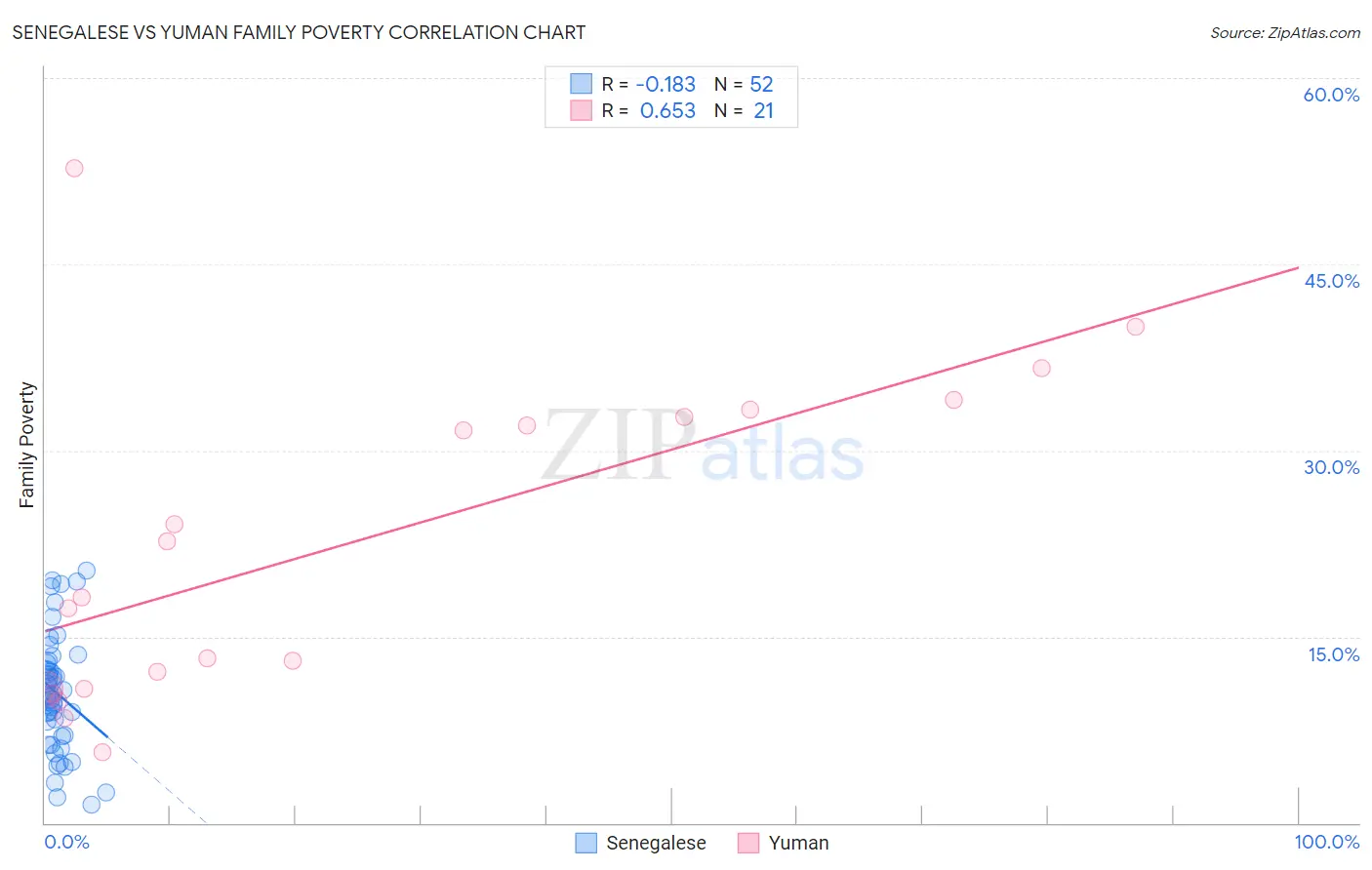 Senegalese vs Yuman Family Poverty