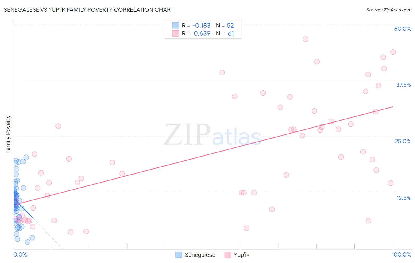 Senegalese vs Yup'ik Family Poverty