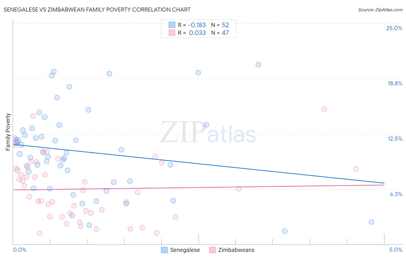 Senegalese vs Zimbabwean Family Poverty