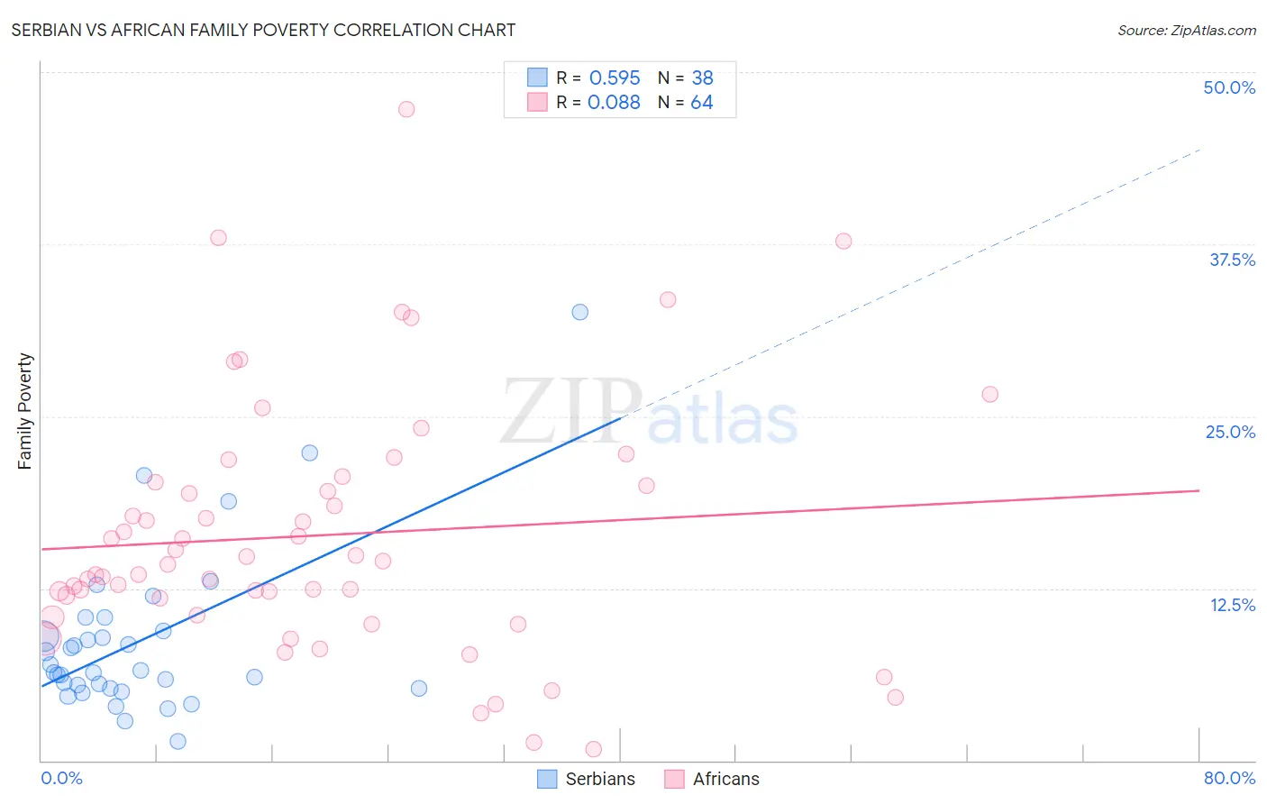 Serbian vs African Family Poverty