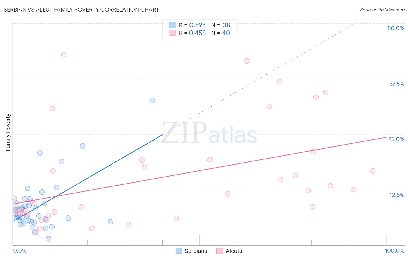 Serbian vs Aleut Family Poverty