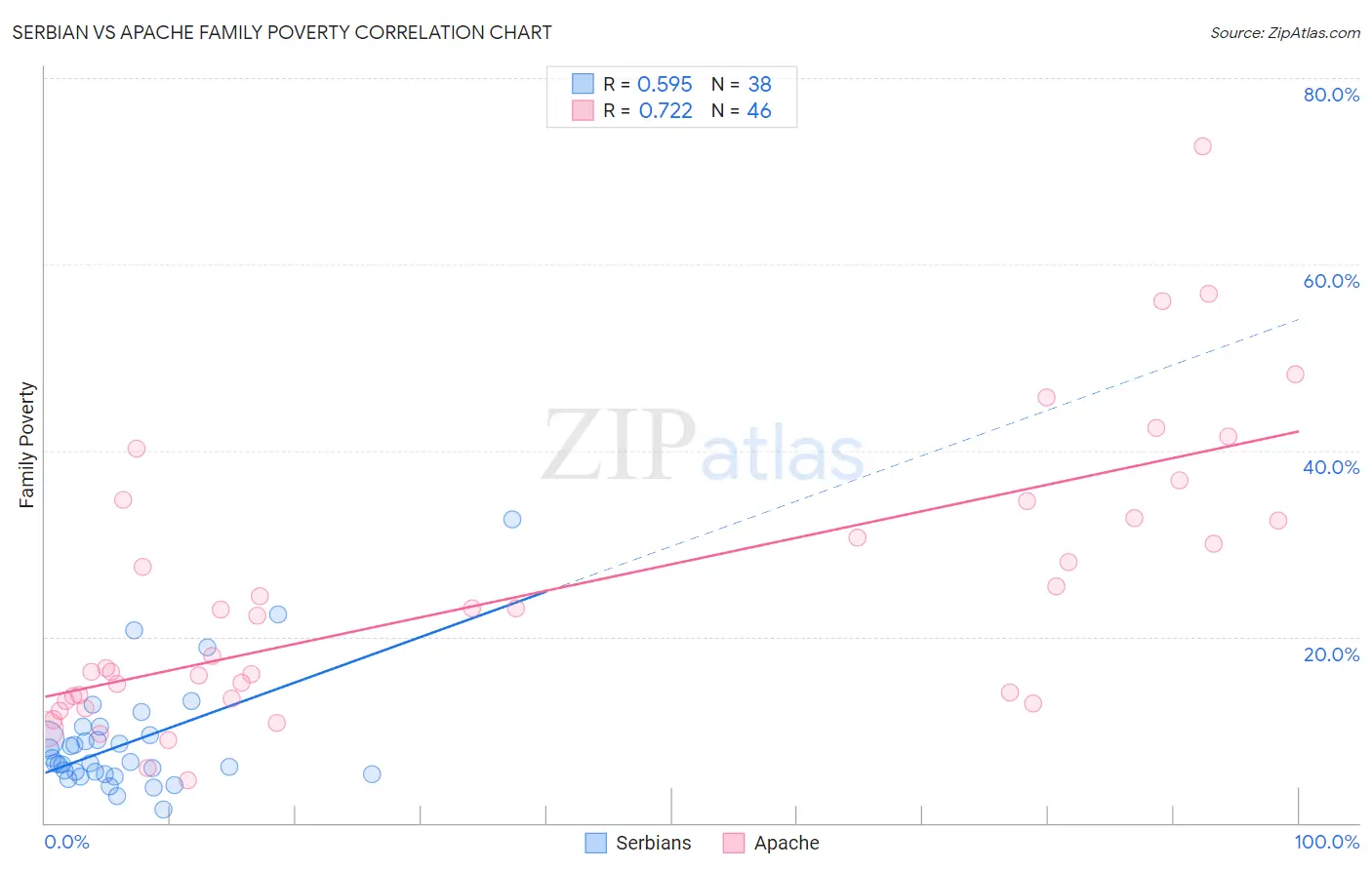 Serbian vs Apache Family Poverty