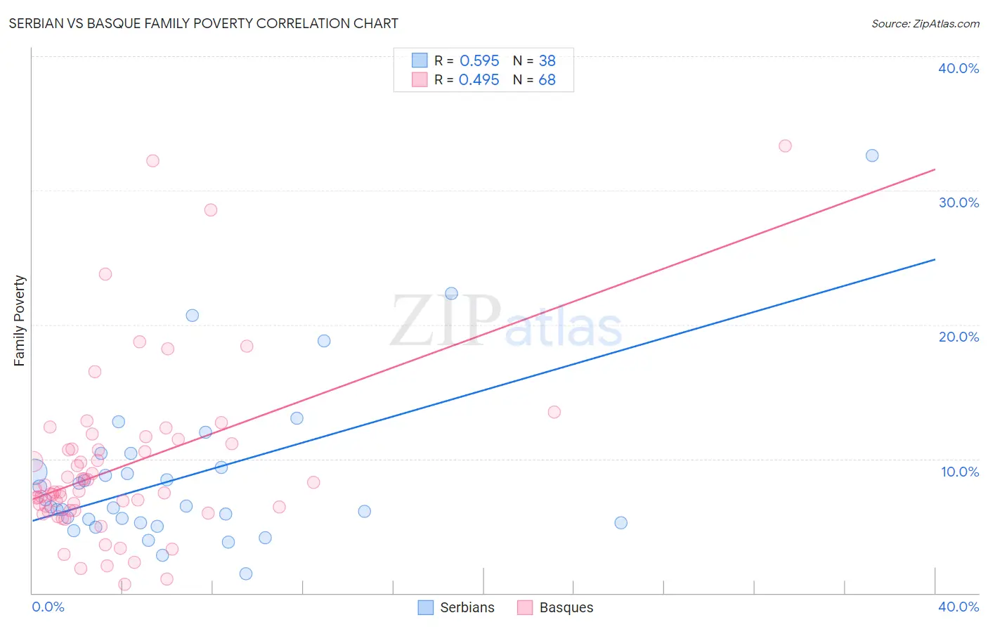 Serbian vs Basque Family Poverty
