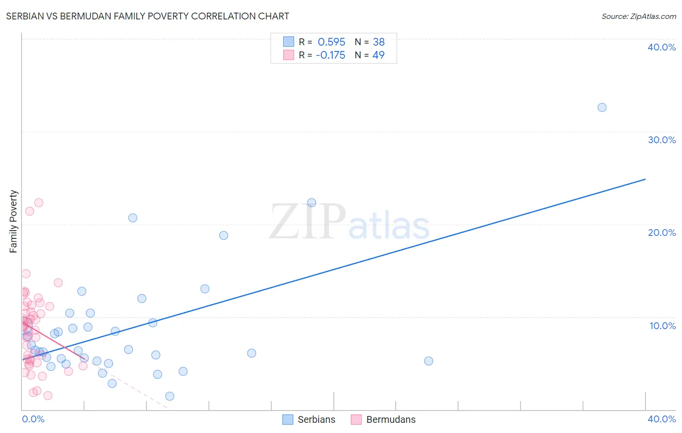 Serbian vs Bermudan Family Poverty