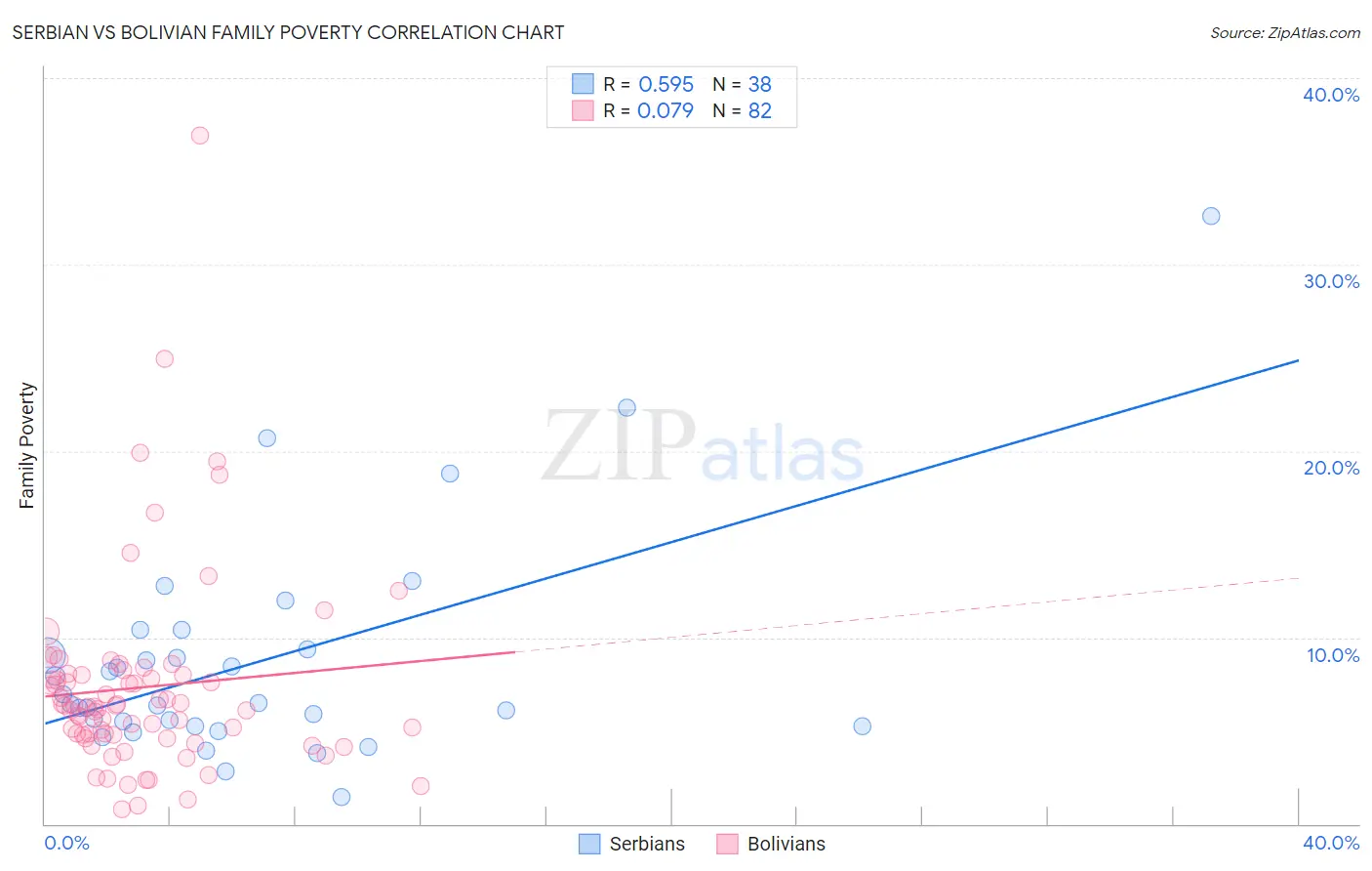 Serbian vs Bolivian Family Poverty