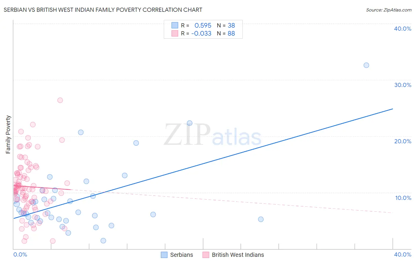 Serbian vs British West Indian Family Poverty