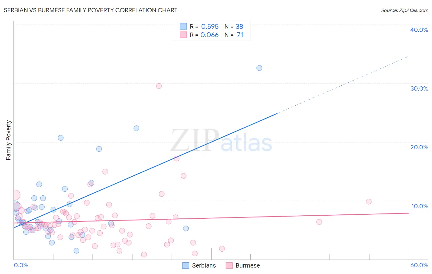 Serbian vs Burmese Family Poverty