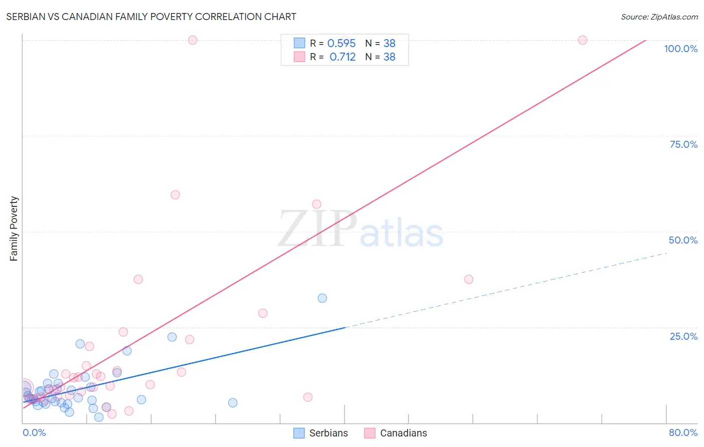 Serbian vs Canadian Family Poverty