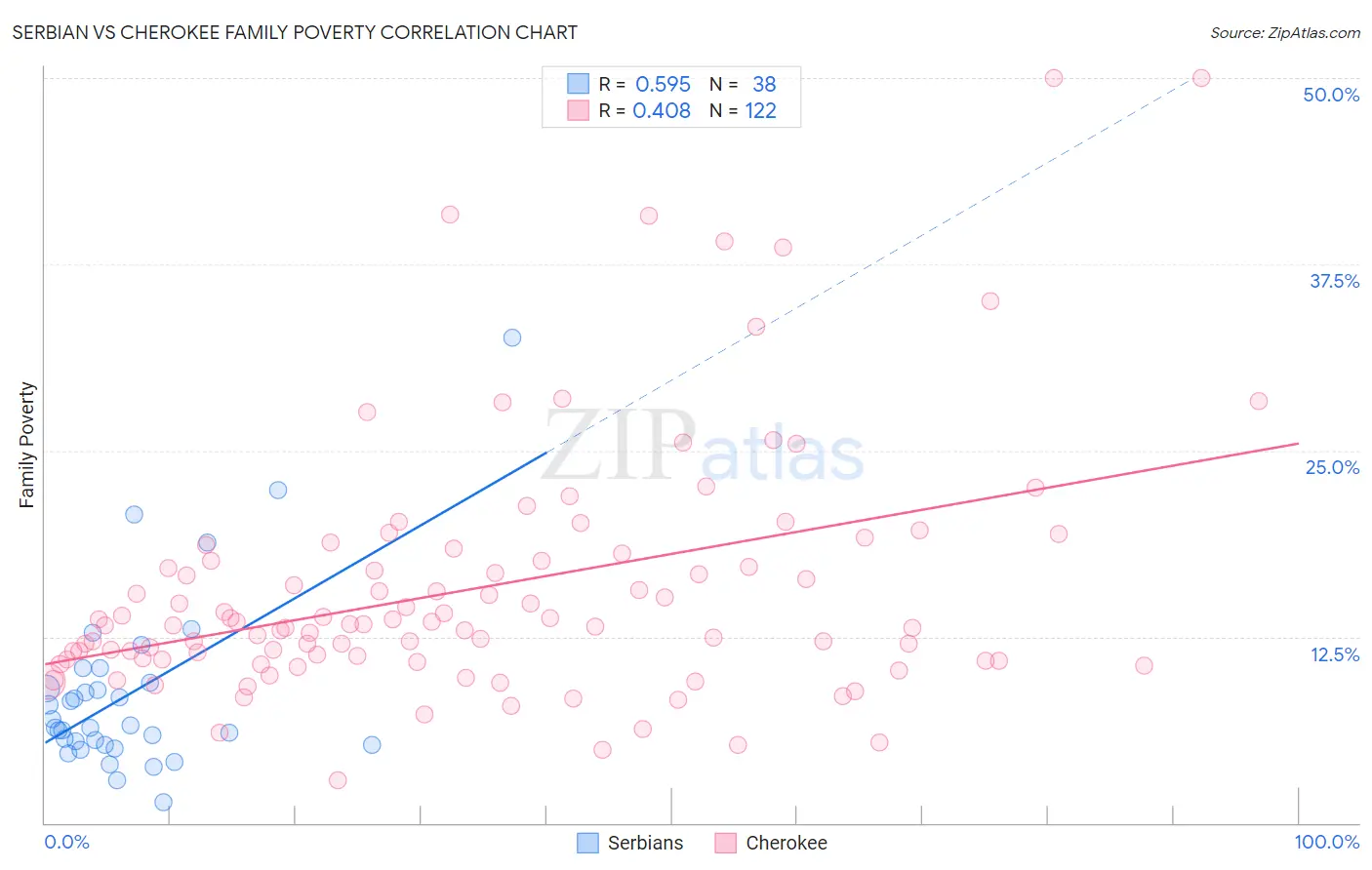 Serbian vs Cherokee Family Poverty
