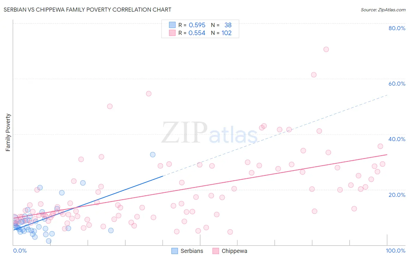 Serbian vs Chippewa Family Poverty