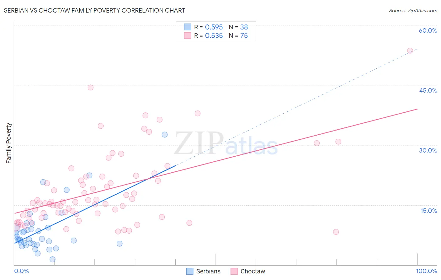 Serbian vs Choctaw Family Poverty