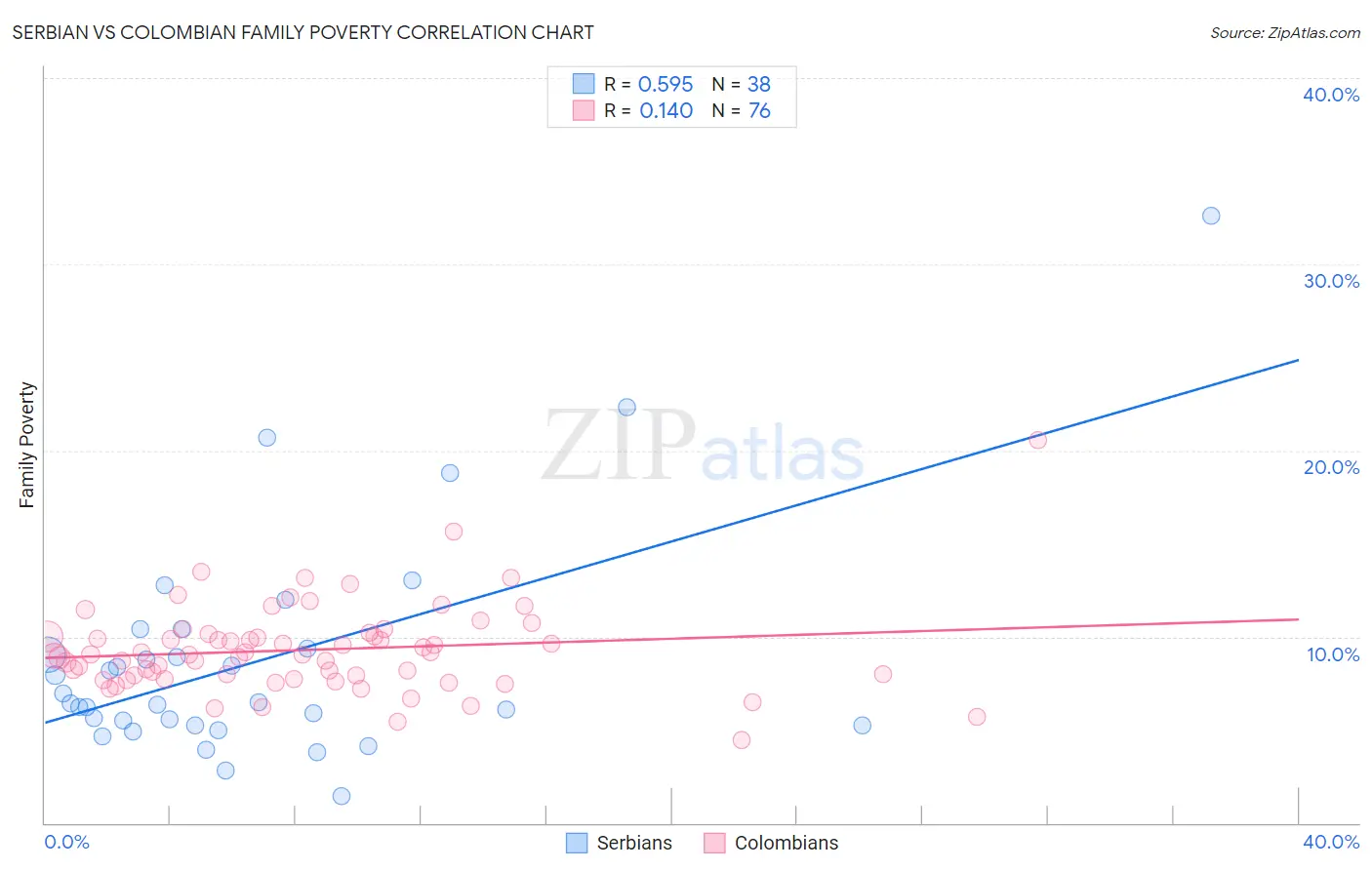 Serbian vs Colombian Family Poverty