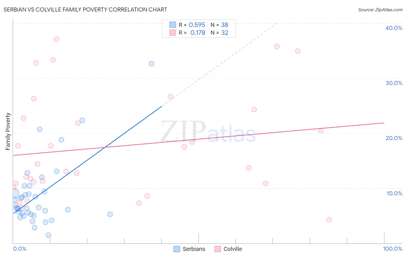 Serbian vs Colville Family Poverty