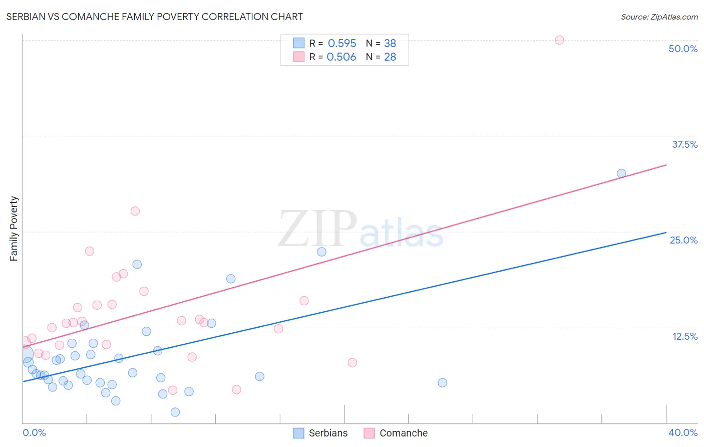Serbian vs Comanche Family Poverty