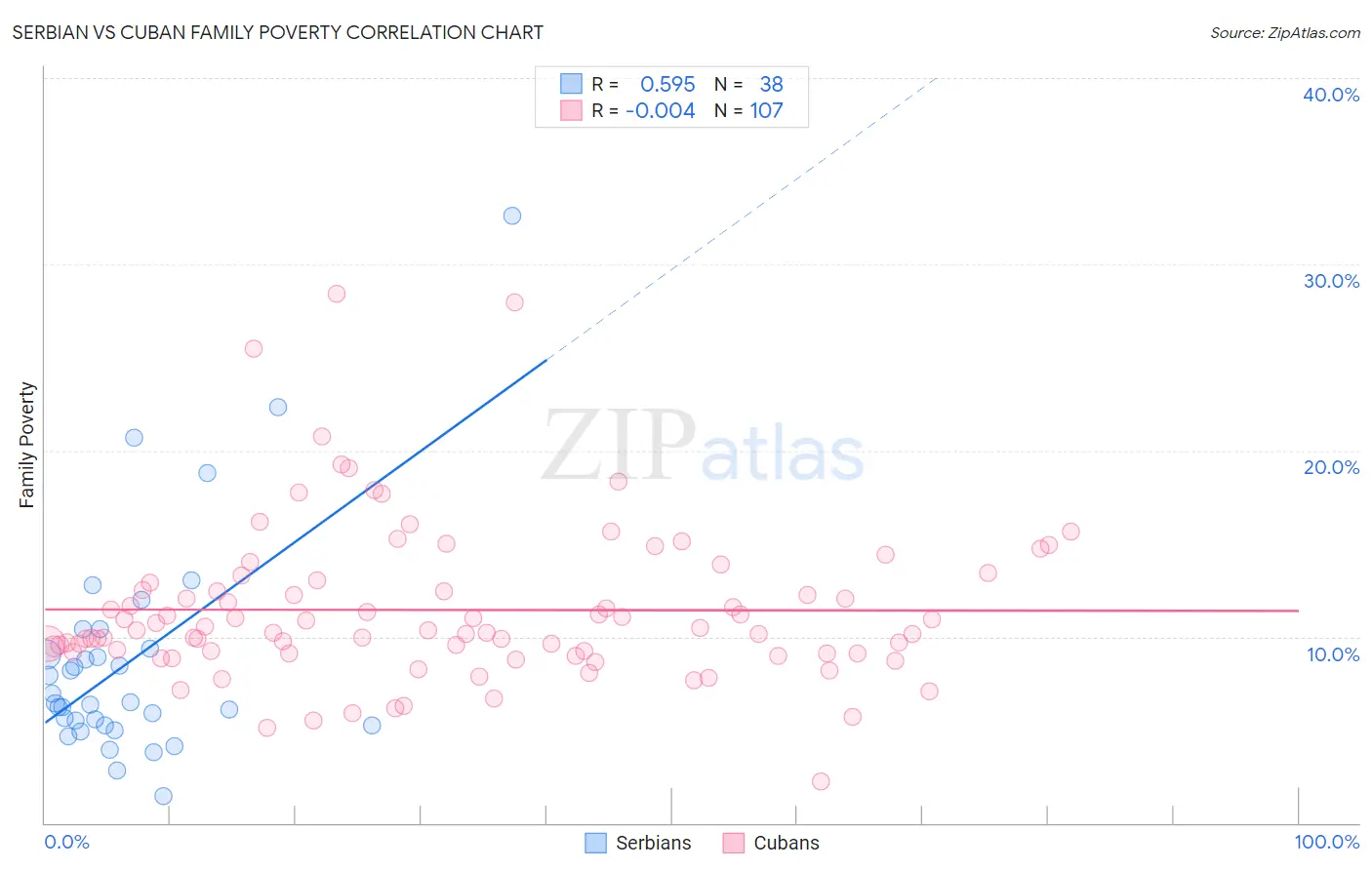 Serbian vs Cuban Family Poverty