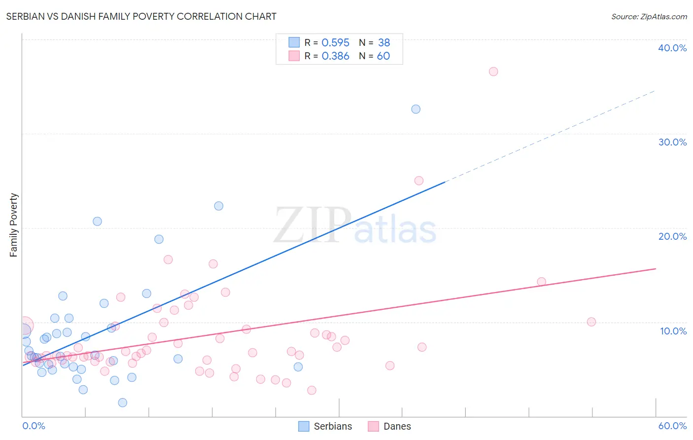 Serbian vs Danish Family Poverty