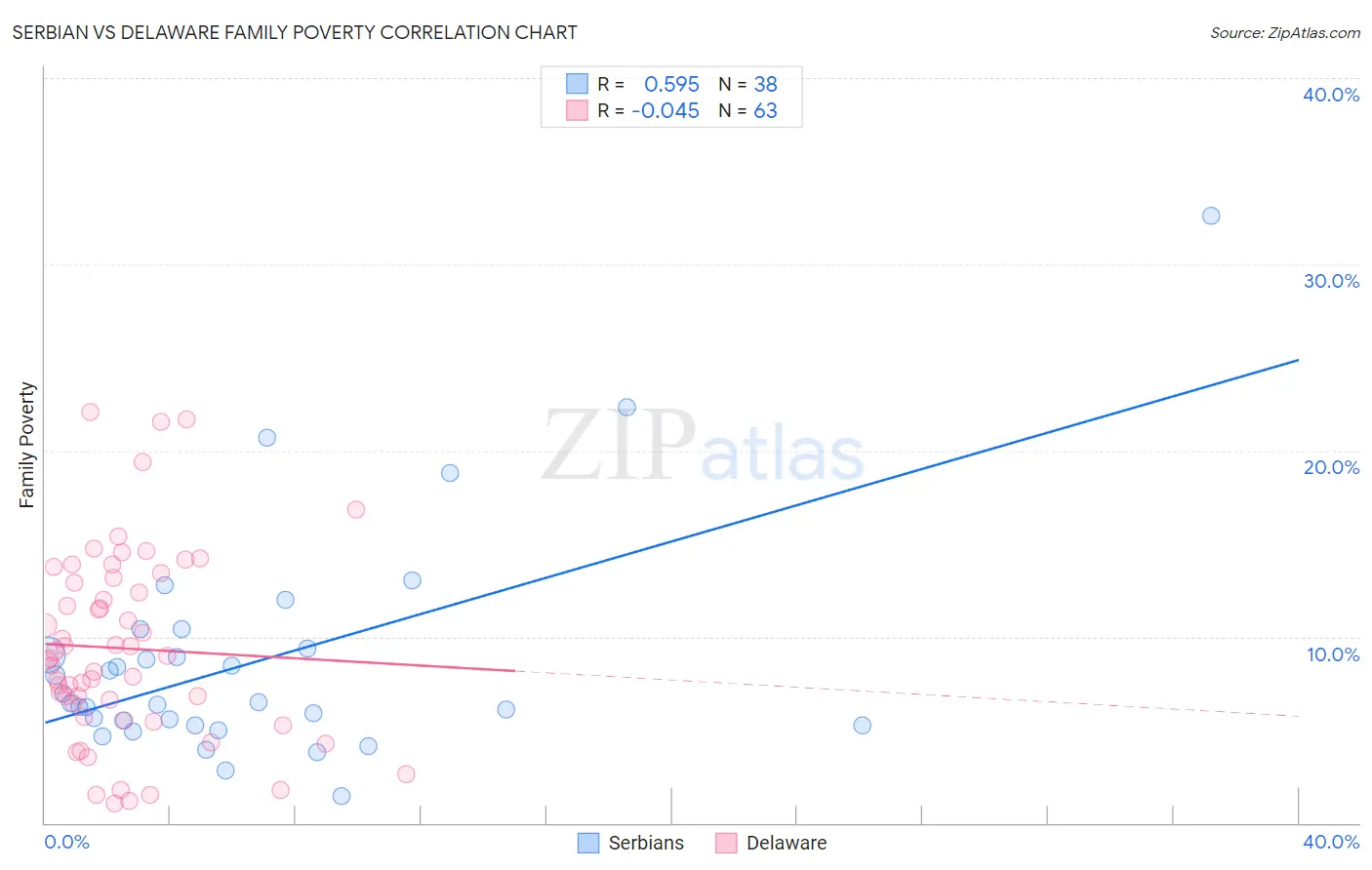 Serbian vs Delaware Family Poverty