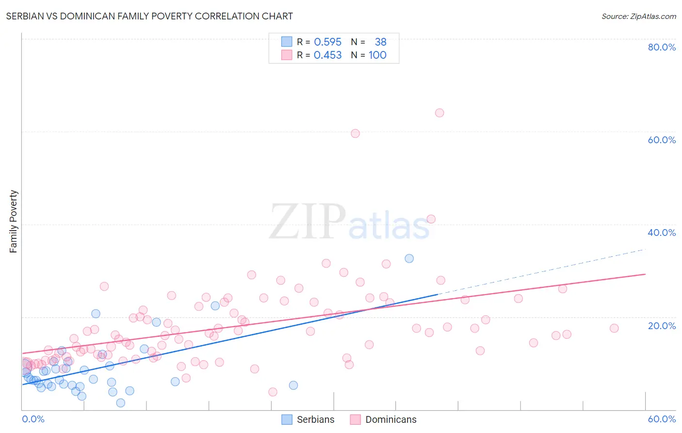 Serbian vs Dominican Family Poverty