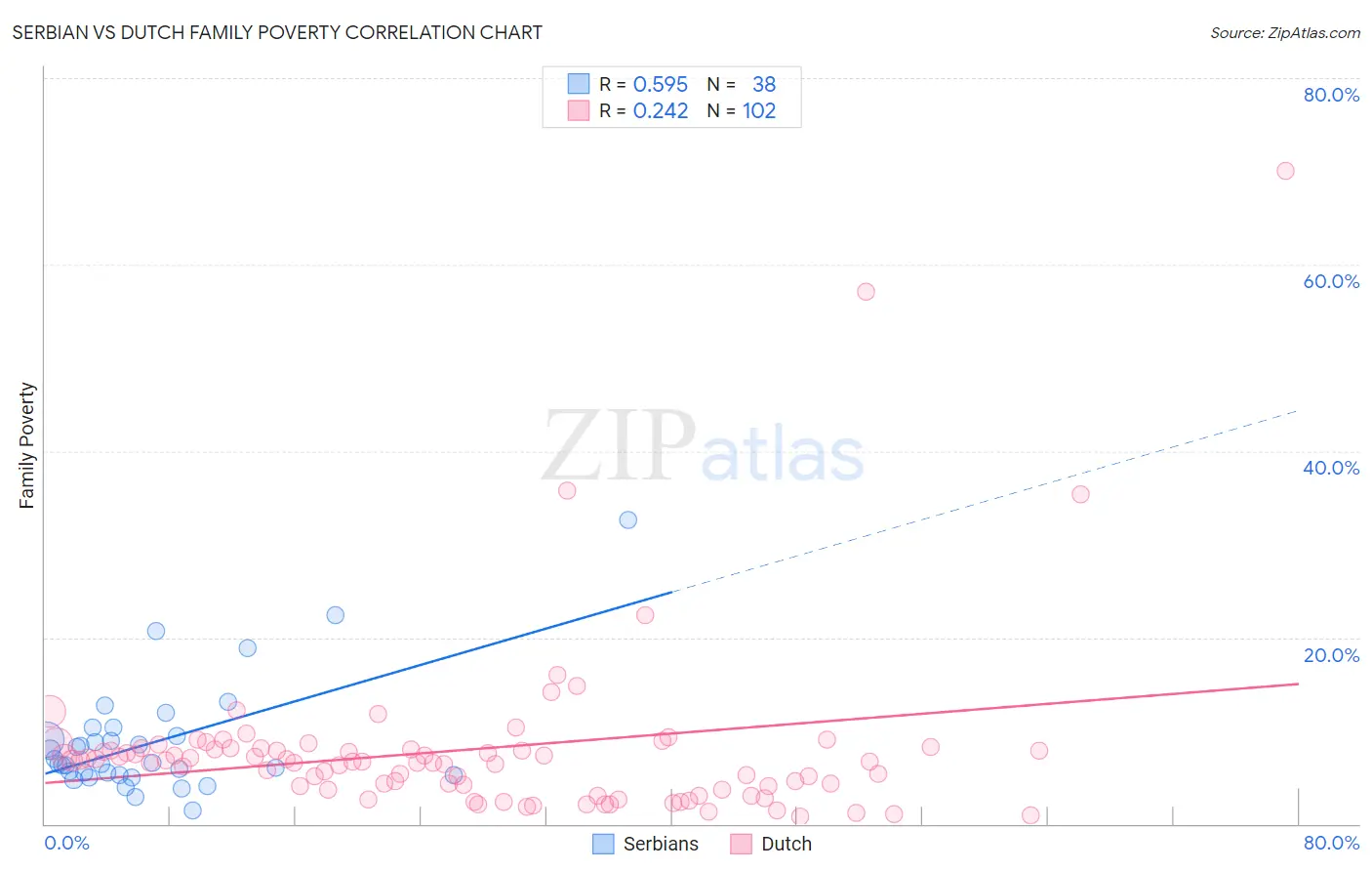 Serbian vs Dutch Family Poverty