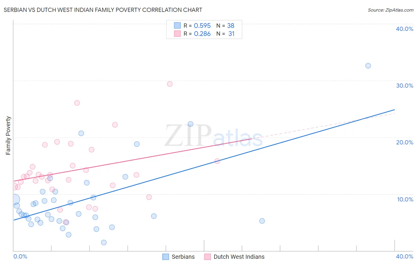 Serbian vs Dutch West Indian Family Poverty