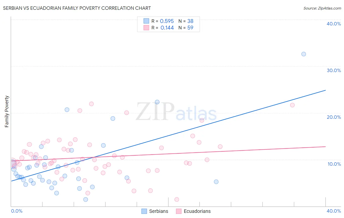 Serbian vs Ecuadorian Family Poverty