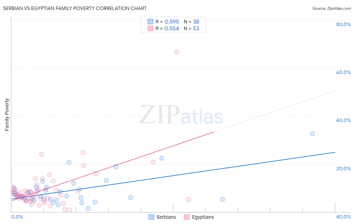 Serbian vs Egyptian Family Poverty
