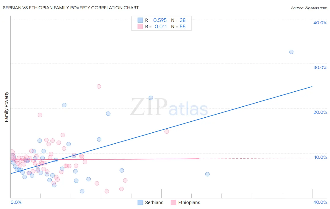 Serbian vs Ethiopian Family Poverty