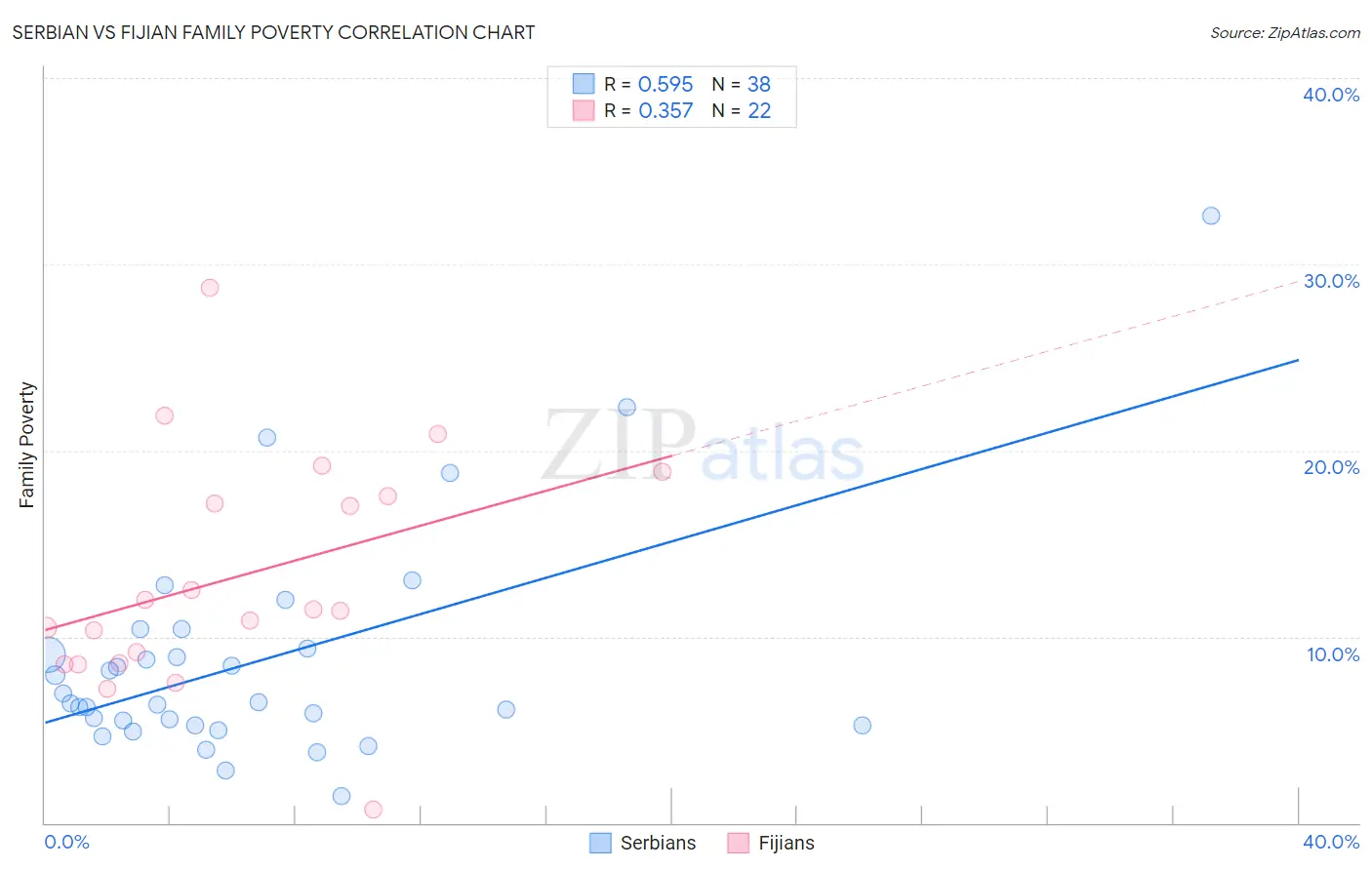 Serbian vs Fijian Family Poverty