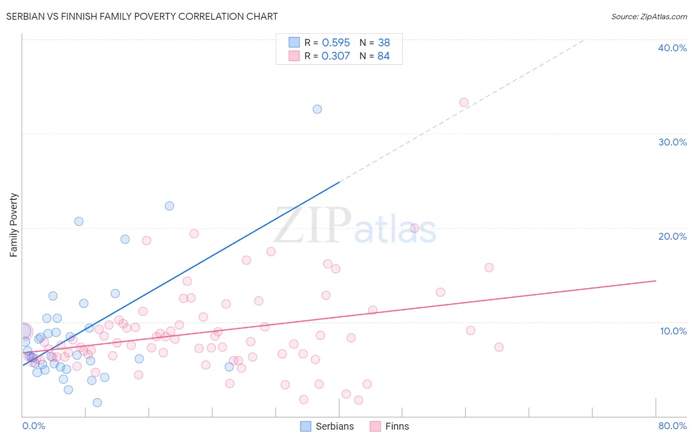 Serbian vs Finnish Family Poverty