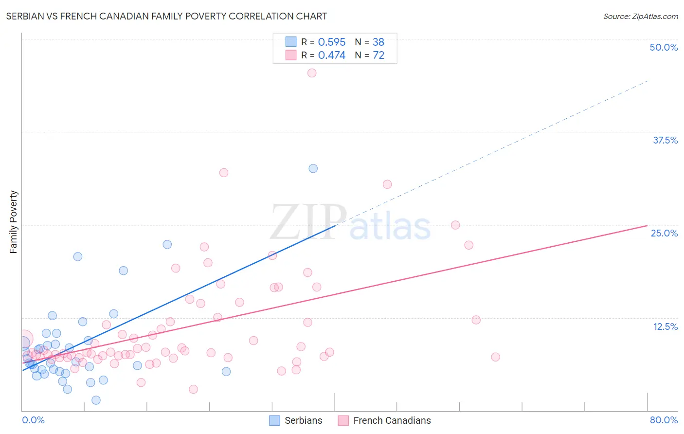 Serbian vs French Canadian Family Poverty