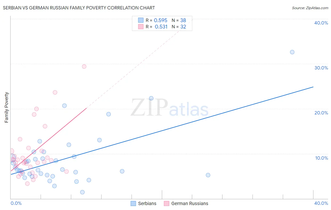 Serbian vs German Russian Family Poverty