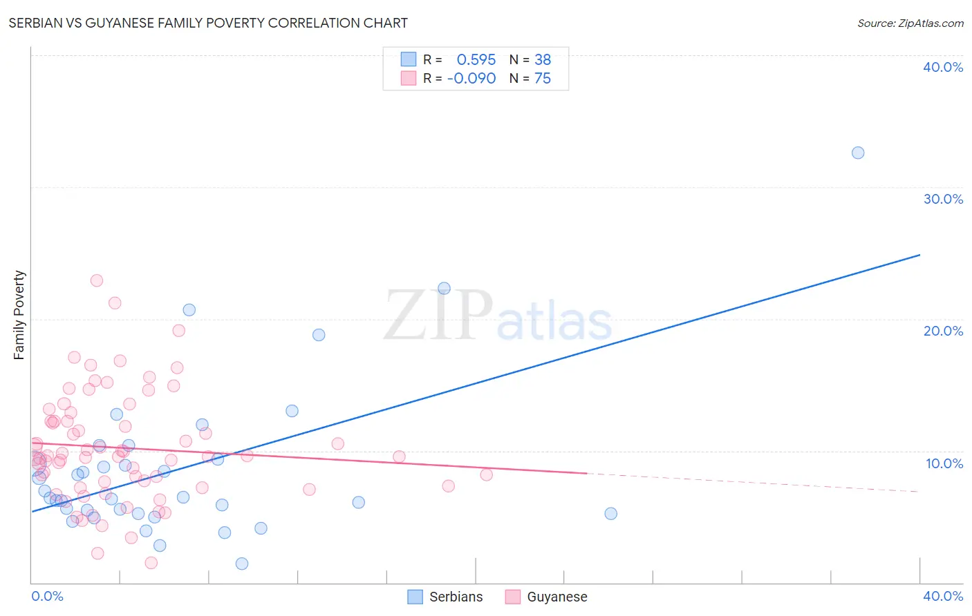 Serbian vs Guyanese Family Poverty