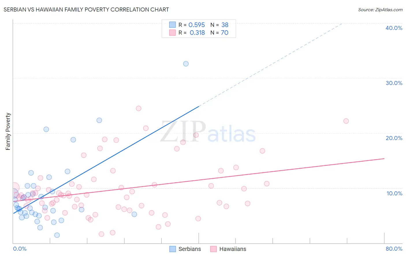 Serbian vs Hawaiian Family Poverty