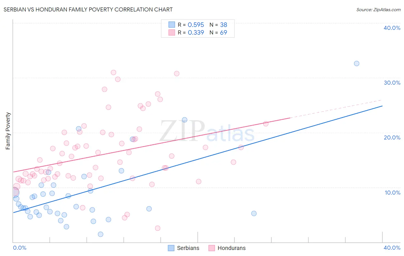 Serbian vs Honduran Family Poverty
