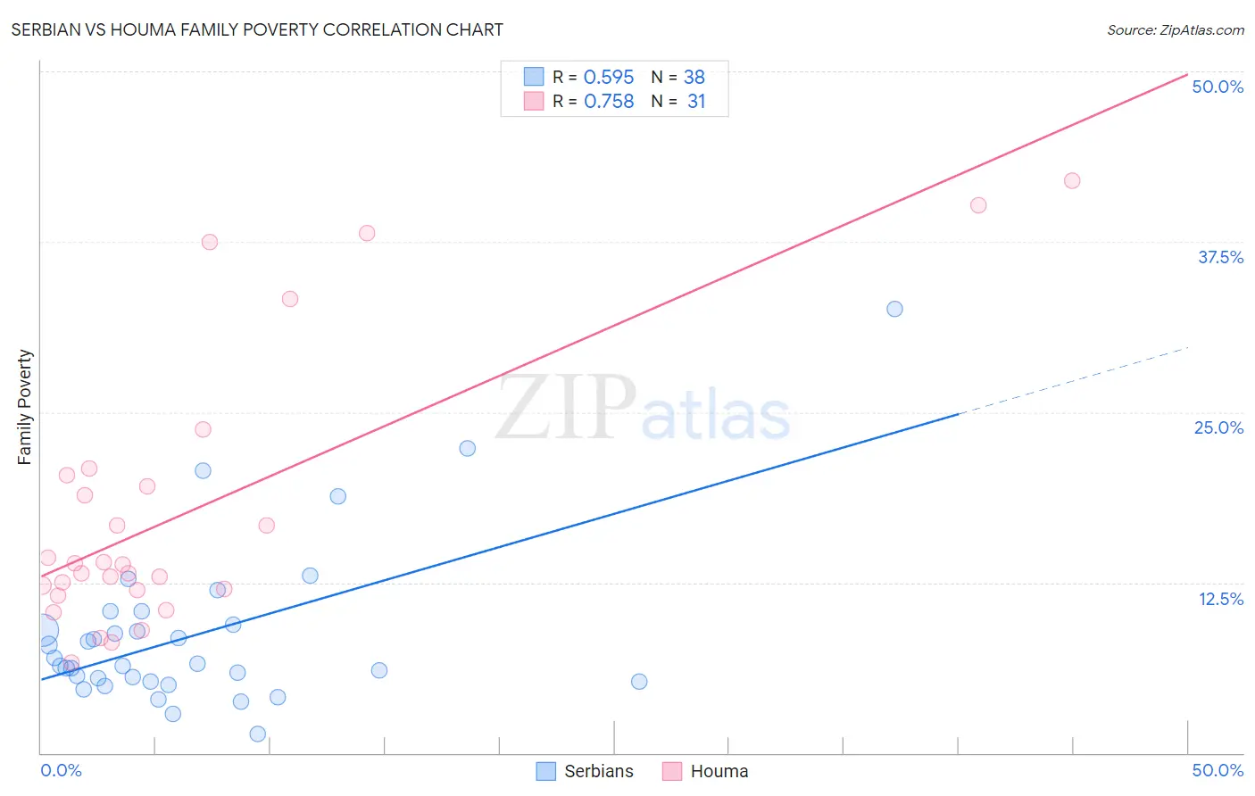 Serbian vs Houma Family Poverty