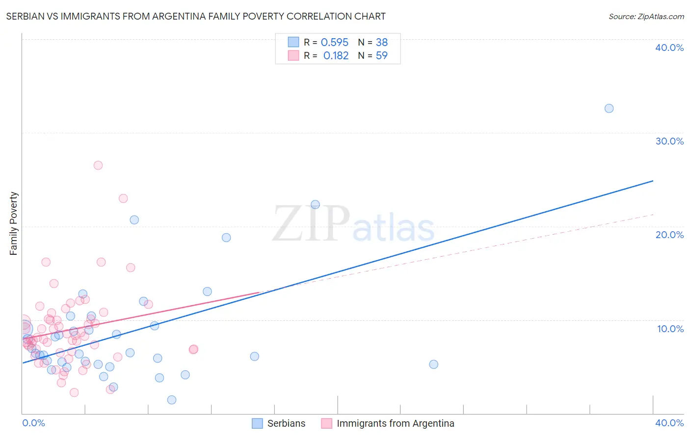 Serbian vs Immigrants from Argentina Family Poverty